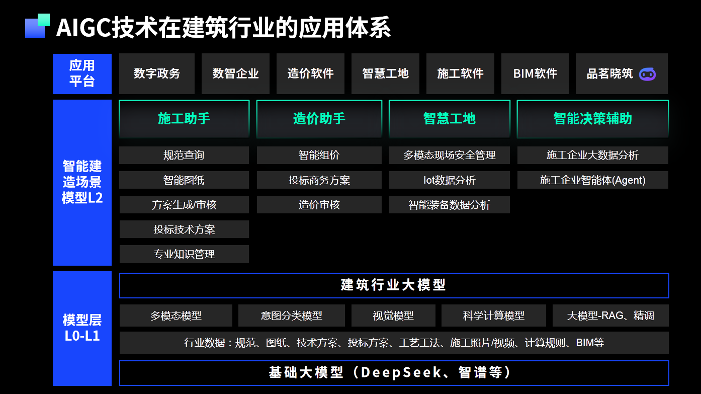AIGC技術在建筑行業(yè)的應用體系.png